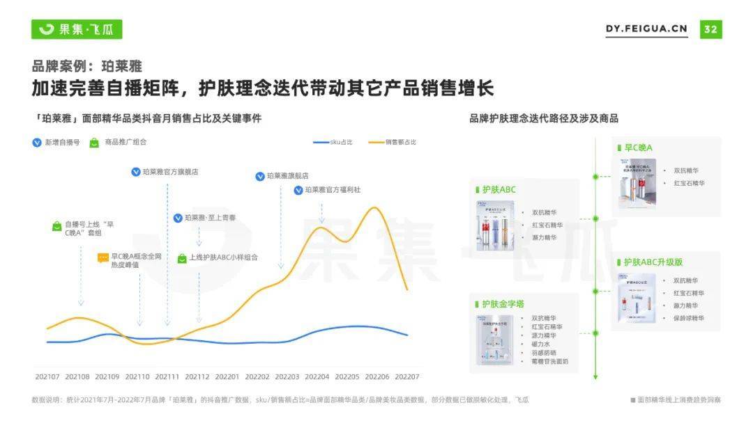 2022年面部精华线上消费趋势洞察：抗衰老成全龄段关注焦点