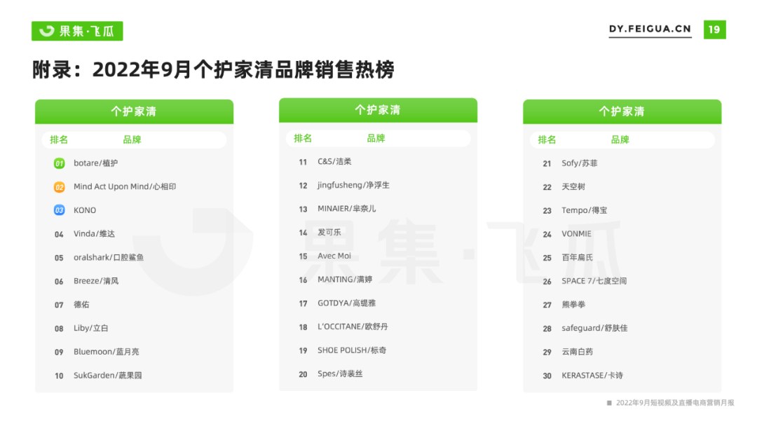 2022年9月短视频直播电商营销月报：换季、保湿成热销关键词