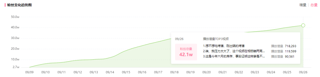 入站两周增长1200w播放！B站新人UP主竟能爆款频出