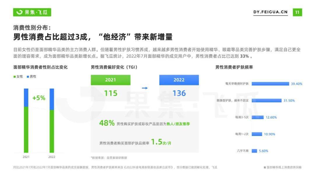 022年面部精华线上消费趋势洞察：抗衰老成全龄段关注焦点"