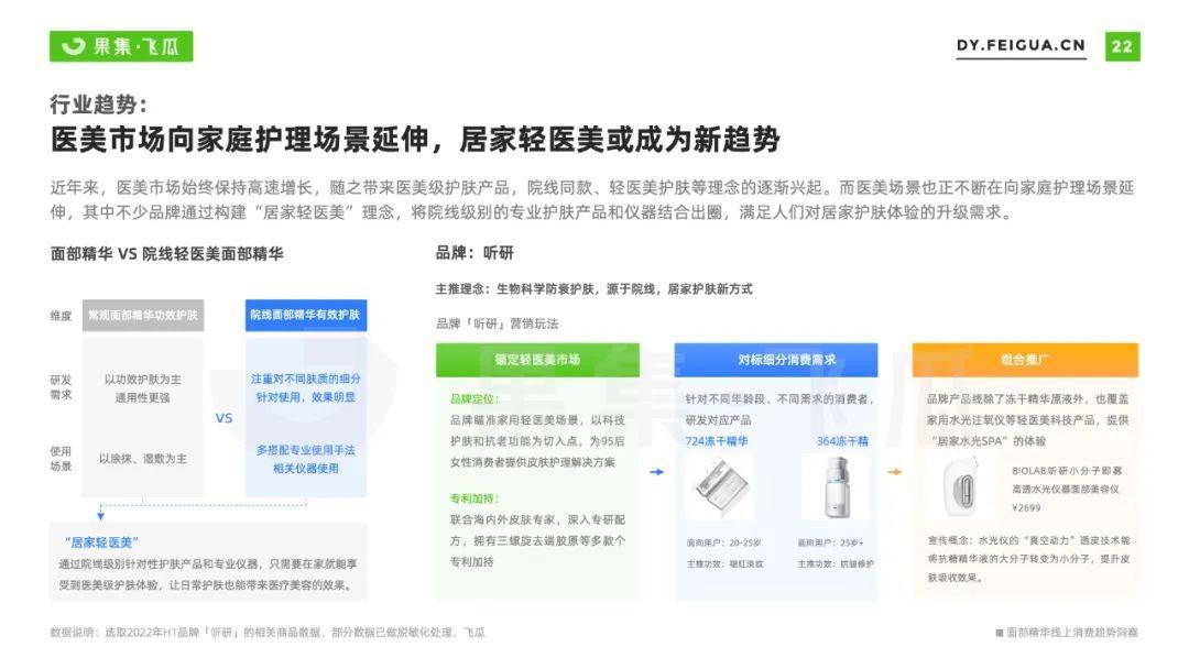 022年面部精华线上消费趋势洞察：抗衰老成全龄段关注焦点"