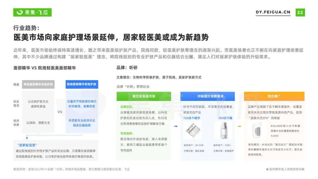 2022年面部精华线上消费趋势洞察：抗衰老成全龄段关注焦点