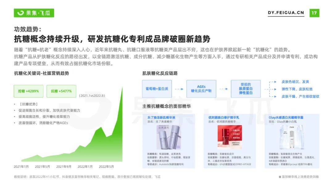 022年面部精华线上消费趋势洞察：抗衰老成全龄段关注焦点"