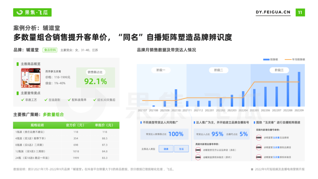 2022年9月短视频直播电商营销月报：换季、保湿成热销关键词