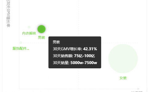 7天涨粉9.6w，GMV增长150%，大促前如何快速在抖音拉新促活？