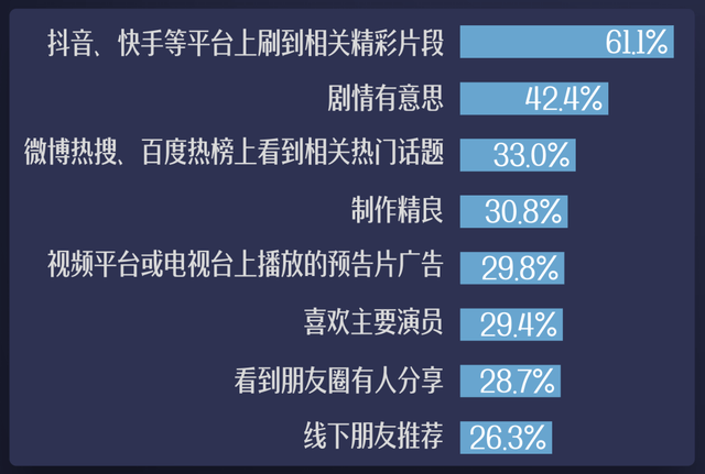 解说电影增长3000万播放，影视类视频为何扎堆登上热门？