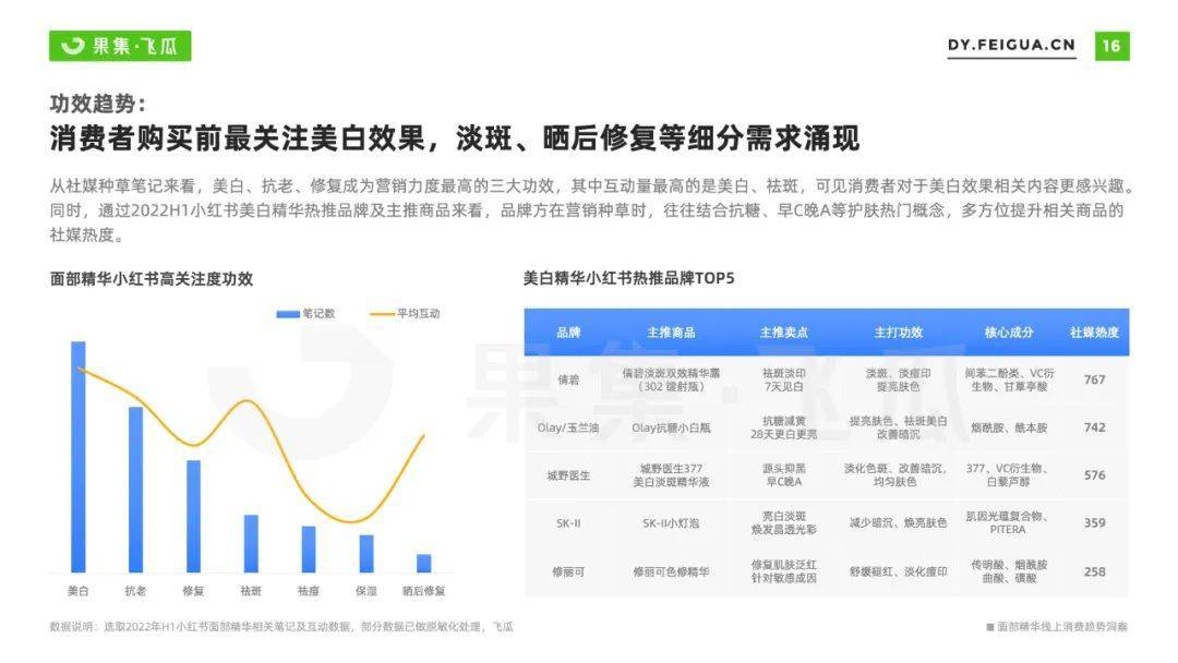 2022年面部精华线上消费趋势洞察：抗衰老成全龄段关注焦点