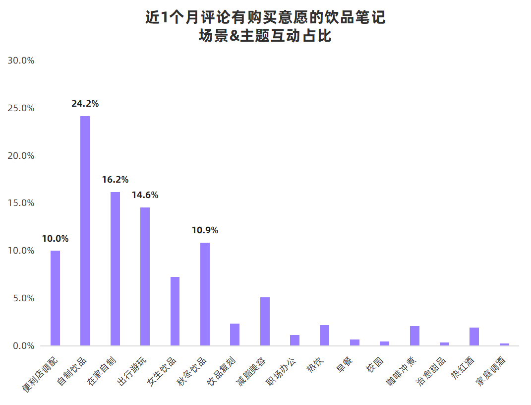 解读小红书《2022年饮料行业用户洞察报告》