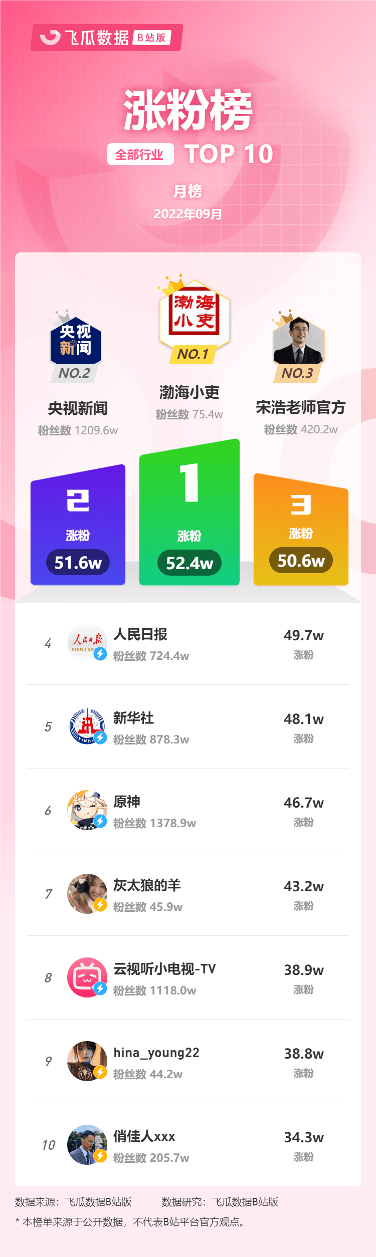 9月榜单丨飞瓜数据UP主排行榜（哔哩哔哩B站平台）发布！