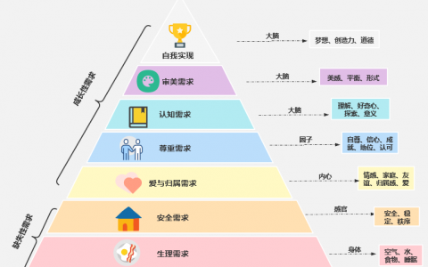 图解马斯洛需求层次模型