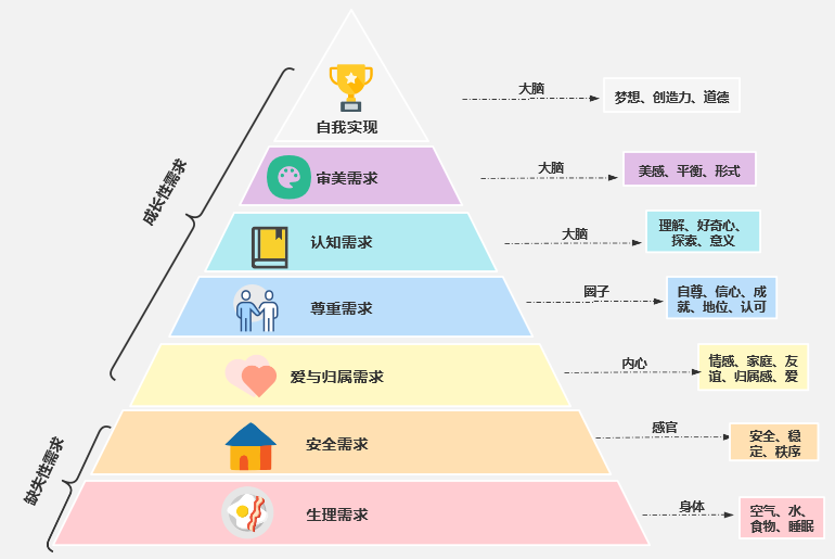 图解马斯洛需求层次模型