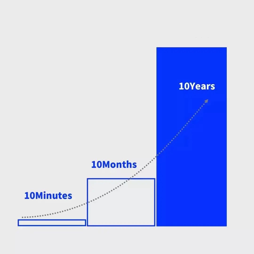 提升薪水必须掌握的五个管理逻辑图
