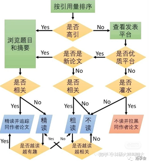 知乎高赞:怎样查全一个方向的文献 知乎高赞:怎样查全一个方向的文献