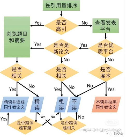 知乎高赞：怎样查全一个方向的文献