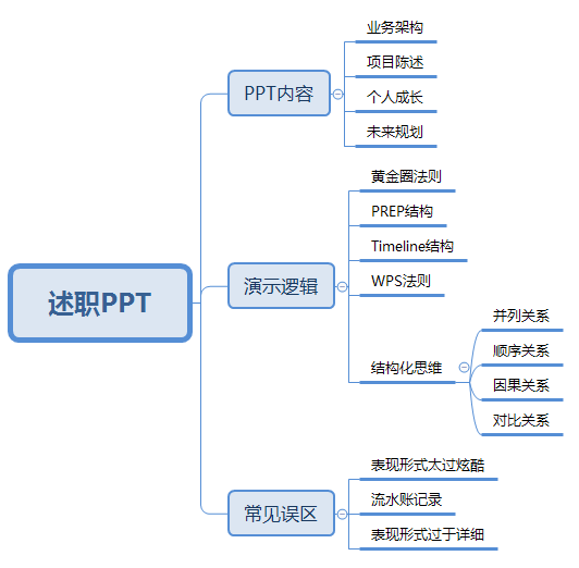 运营人如何写好述职PPT报告（附模板分享）