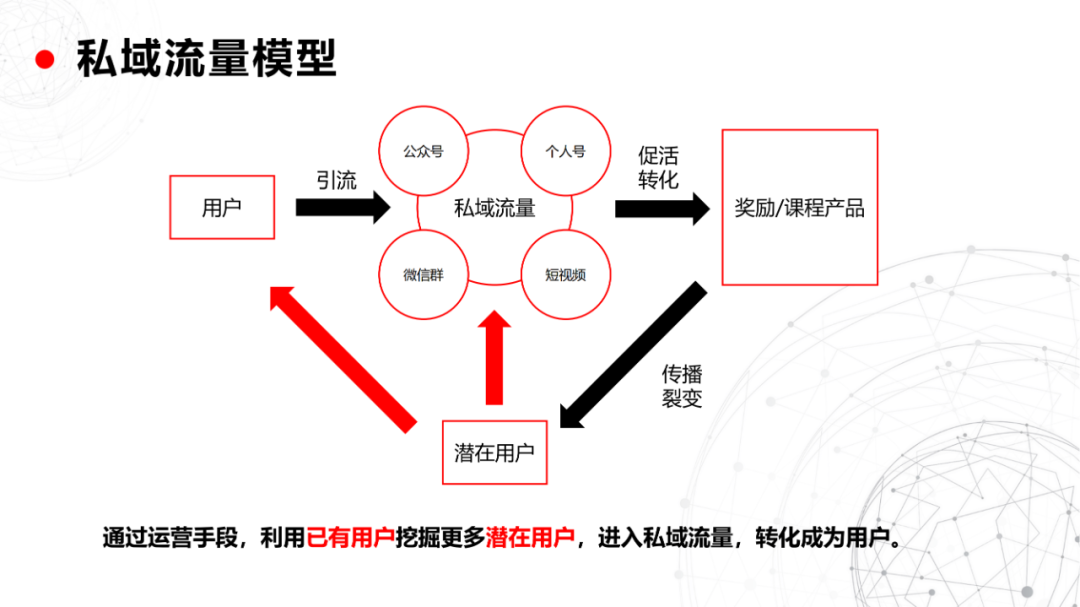 私域流量池从0到1搭建指南（40P）