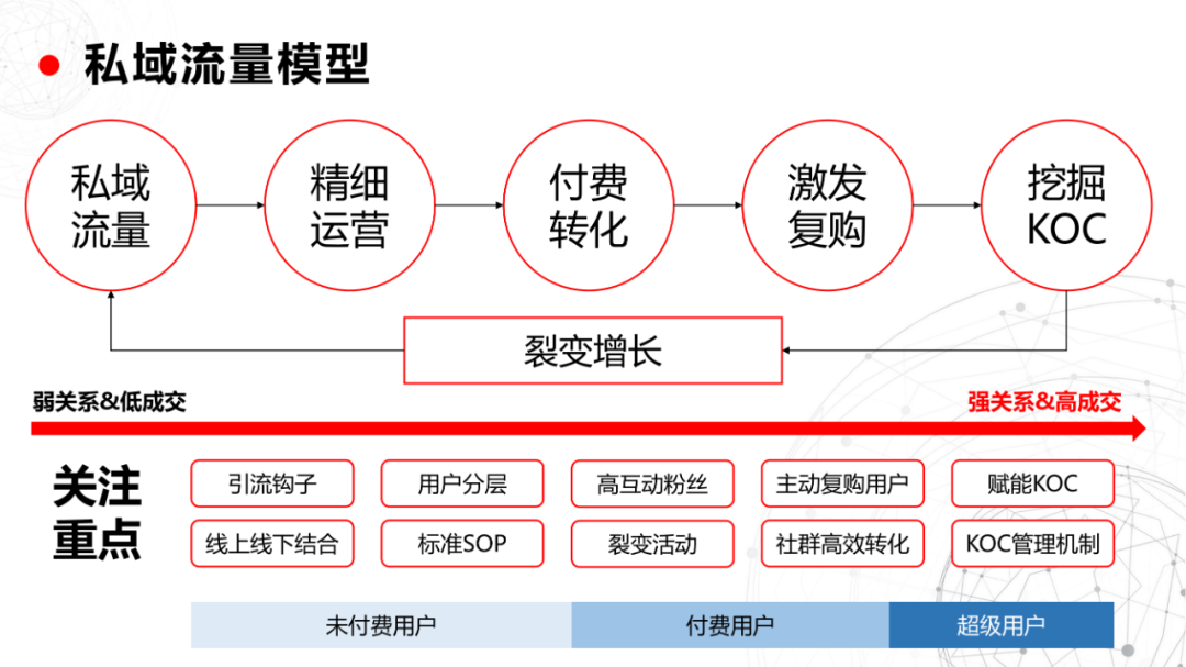 私域流量池从0到1搭建指南（40P）