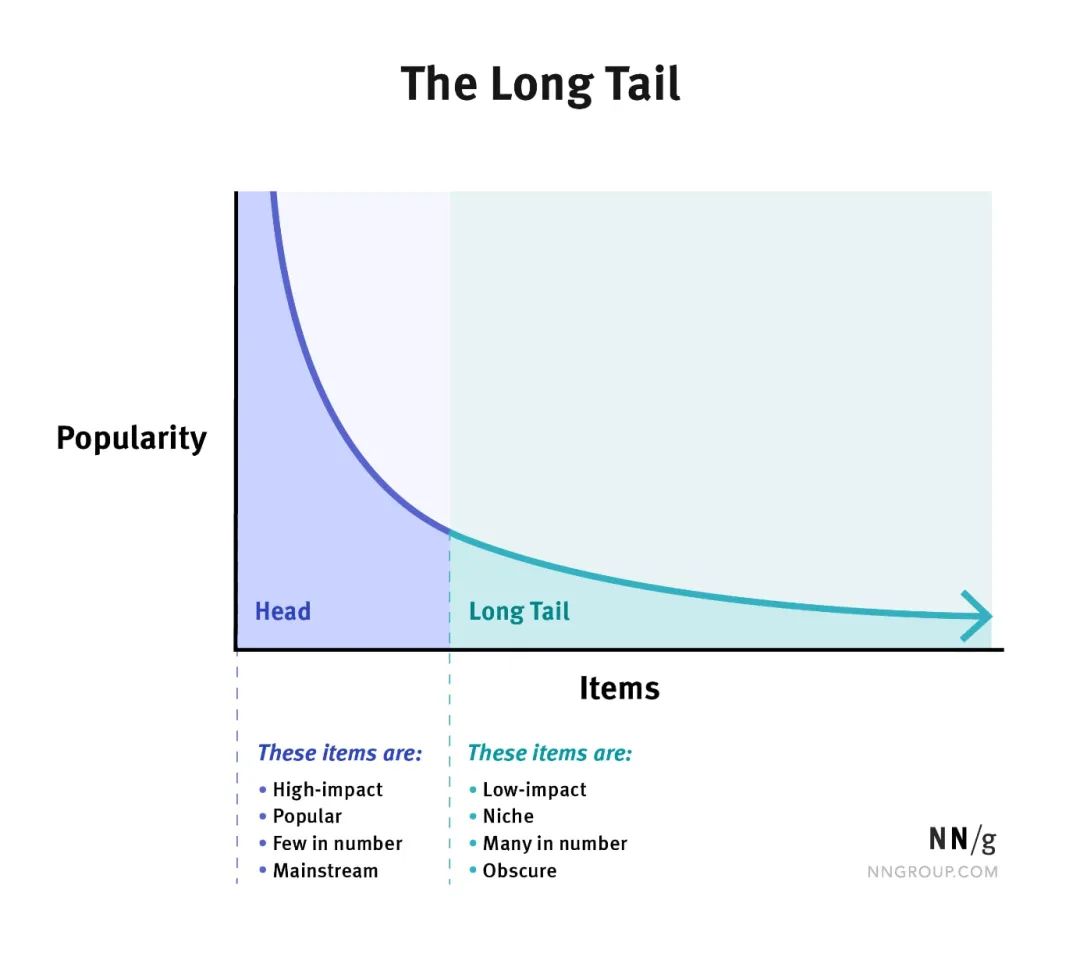 从 4 个角度，聊聊长尾效应是如何帮助产品进行提升的