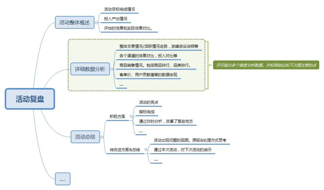 活动策划方法及步骤（sop）