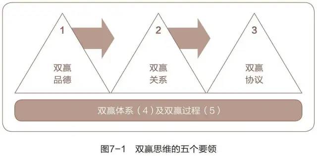 高效能人士的七个习惯 （20000字长文）