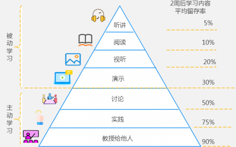 思维模型系列之学习金字塔