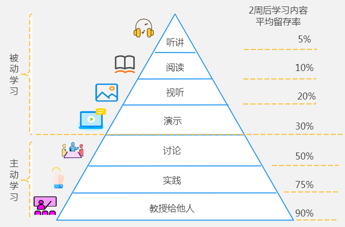 思维模型系列之学习金字塔