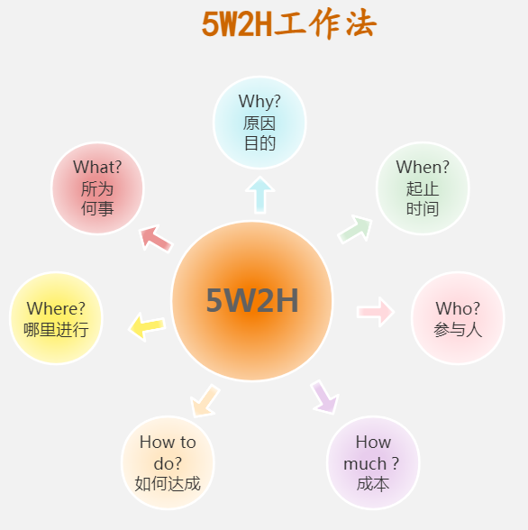 思维模型系列之:5W2H工作法 思维模型系列之:5W2H工作法