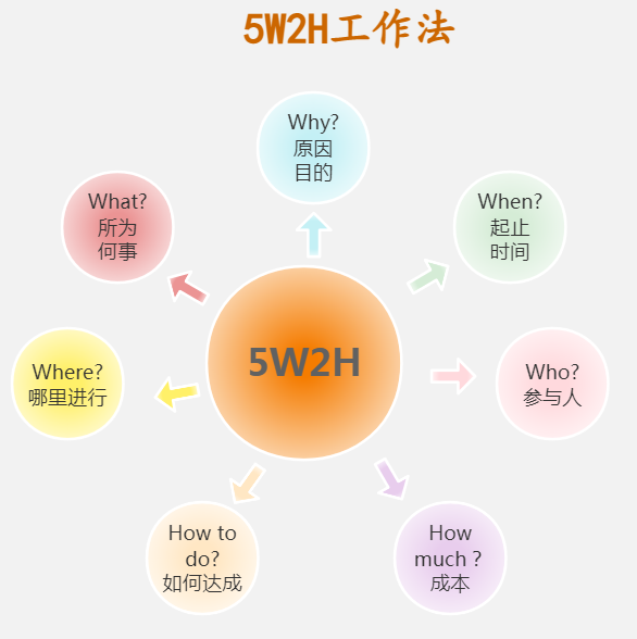 思维模型系列之：5W2H工作法