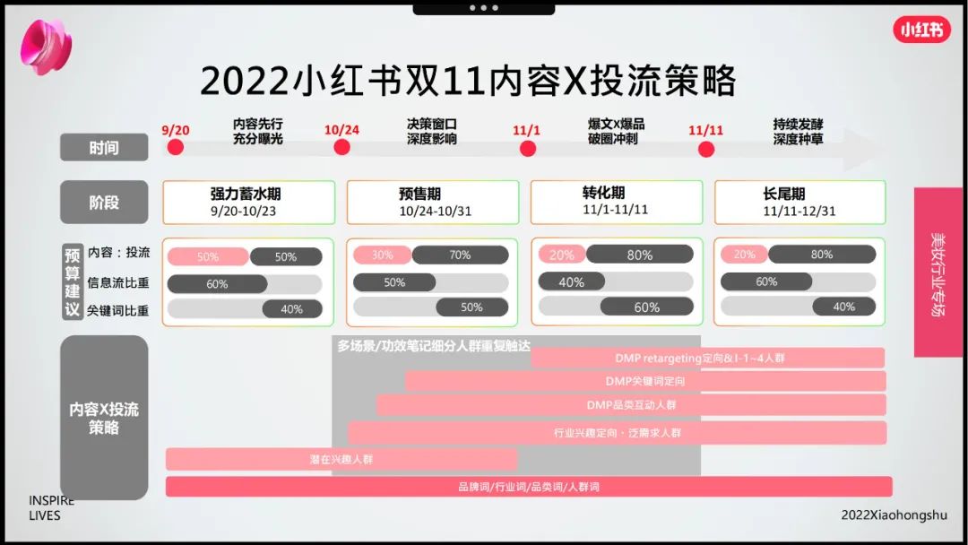 小红书双十一美妆爆品营销方法论