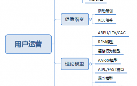 23个用户运营面试常见问题