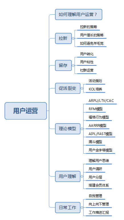 互联网公司用户运营面试常见问题