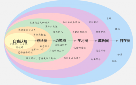 思维模型系列之：成长破圈模型