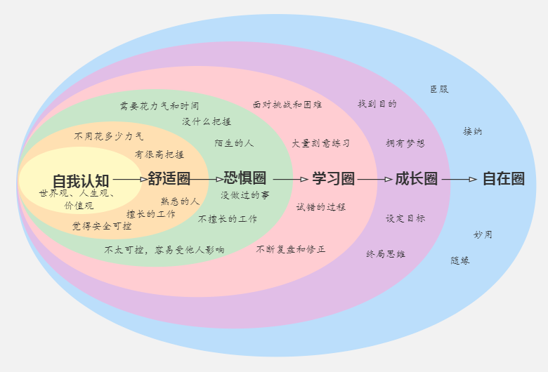 思维模型系列之：成长破圈模型