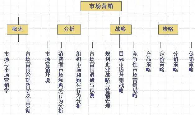 读书笔记 | 《市场营销学》