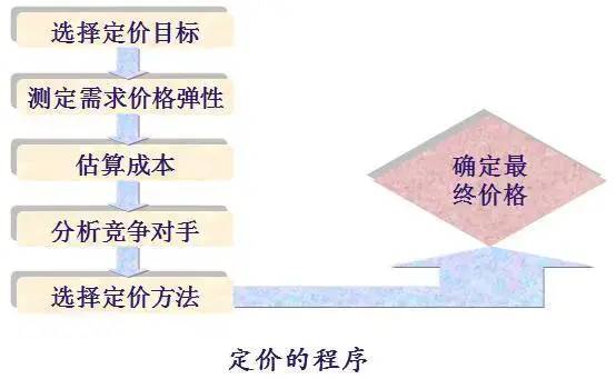 读书笔记 | 《市场营销学》