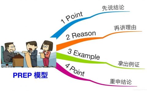 详解演讲思维结构之PREP结构