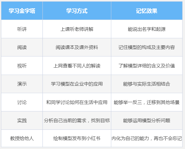 思维模型系列之学习金字塔