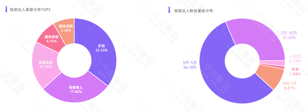 【千瓜行研】2022年11.11小红书保健品行业数据研报