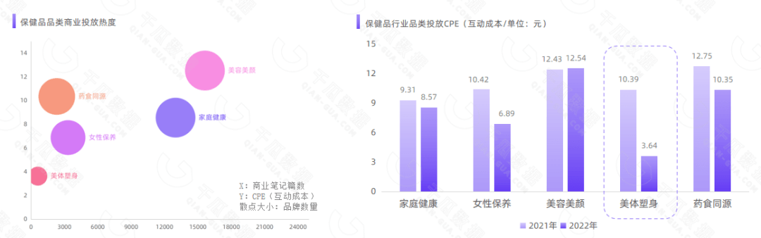 【千瓜行研】2022年11.11小红书保健品行业数据研报