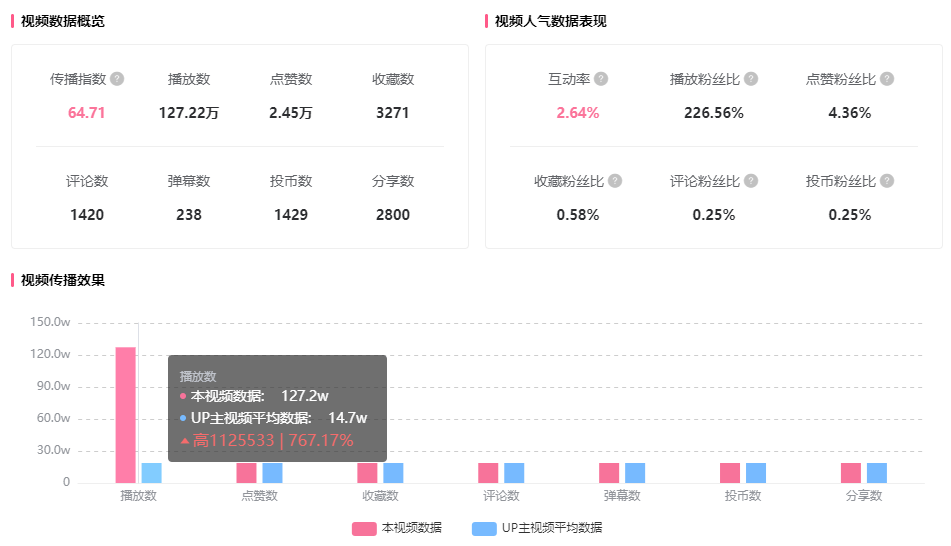 2022年B站双11战报！54%爆款商单来自这些分区