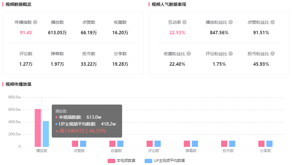2022年B站双11战报！54%爆款商单来自这些分区