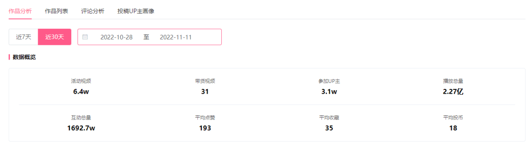 2022年B站双11战报！54%爆款商单来自这些分区
