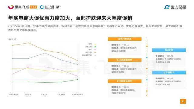 快手2022美妆行业达人营销洞察报告