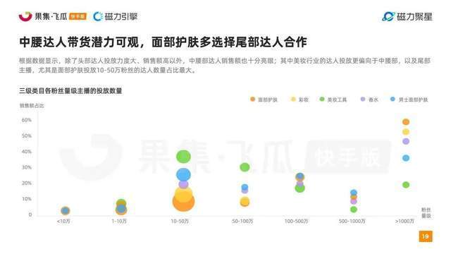 快手2022美妆行业达人营销洞察报告