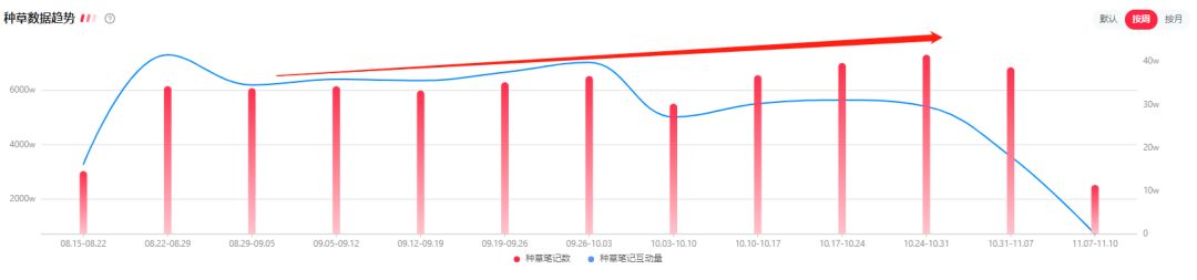 双11即将落下帷幕，小红书有哪些爆款笔记？