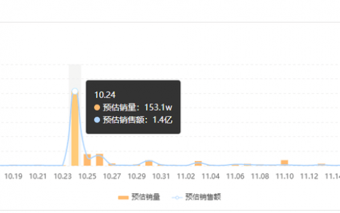 单品日销50w+，快手新晋品牌的爆单套路竟是这个！