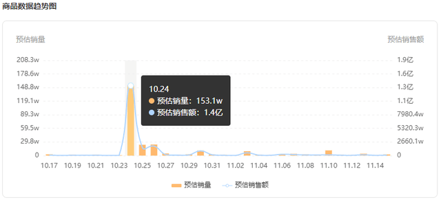 单品日销50w+，快手新晋品牌的爆单套路竟是这个！