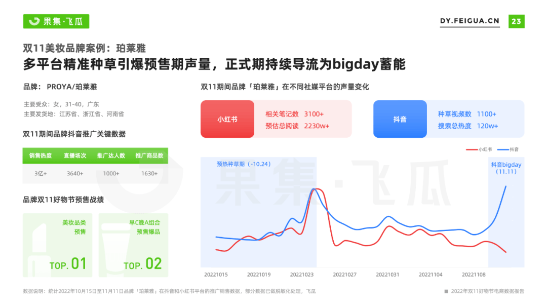 2022年双11好物节电商营销报告：用户消费呈高端化、小众化趋势