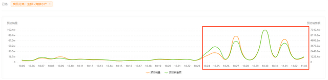 单品热销3500万+，海鲜行业如何蓄力快手116大促？