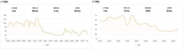 单日增长千万GMV，看快手116家纺快品牌的强势突围